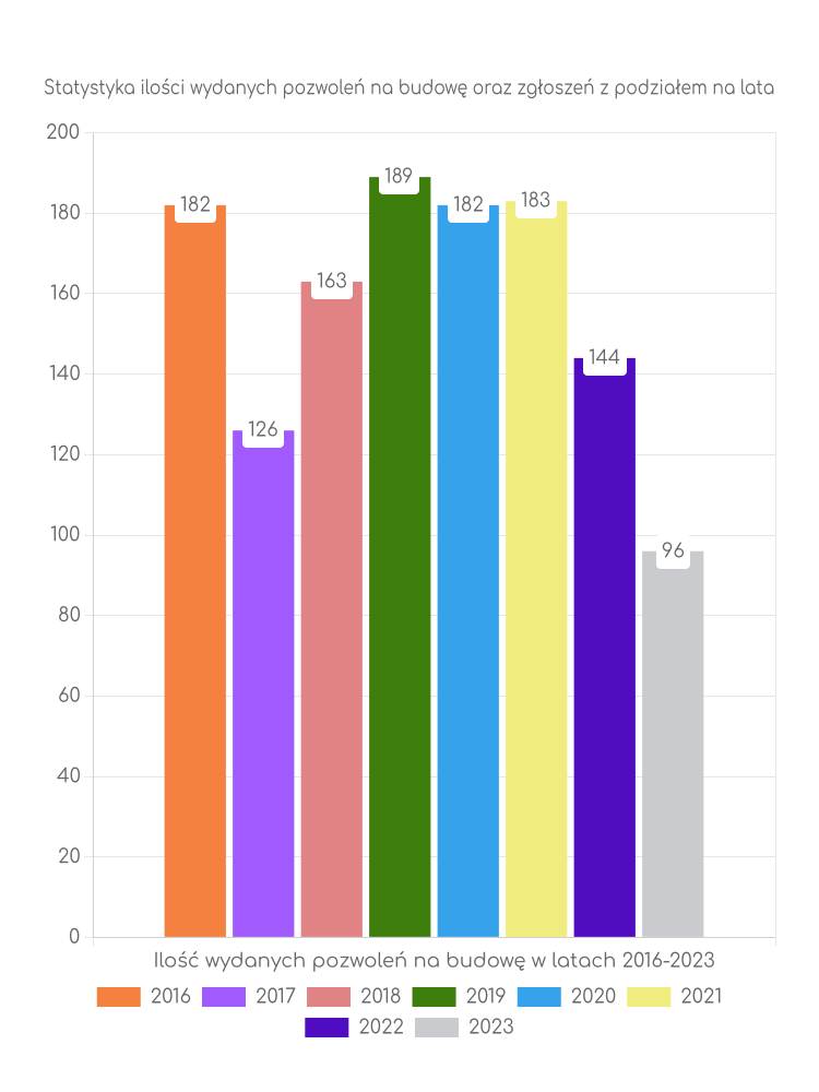 Zestawienie statystyk pozwoleń na budowę w mieście Zgorzelec